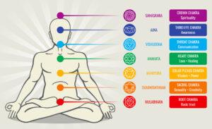 Human energy chakra system, ayurveda love asana vector illustration. Sahasrara and ajna, vishuddha and anahata